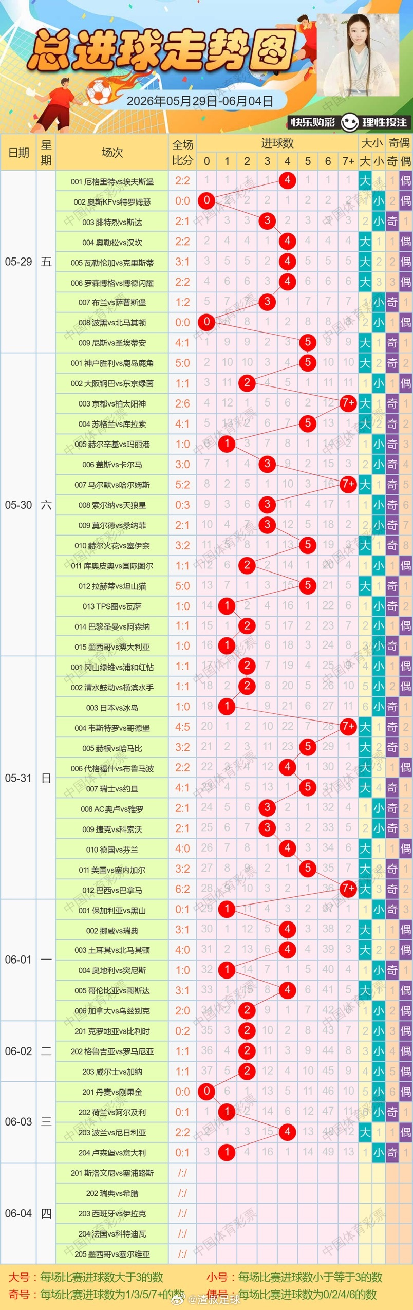 6月4日总进球走势图