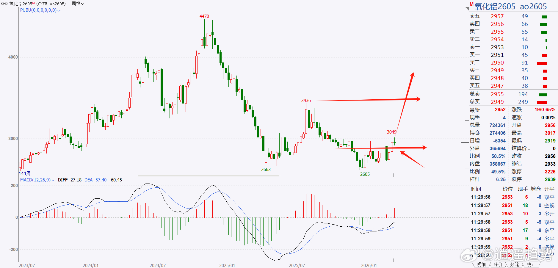 期货 氧化铝很有可能会走出一波大行情，要重点主观这个品种！目前氧化铝的下行风险点