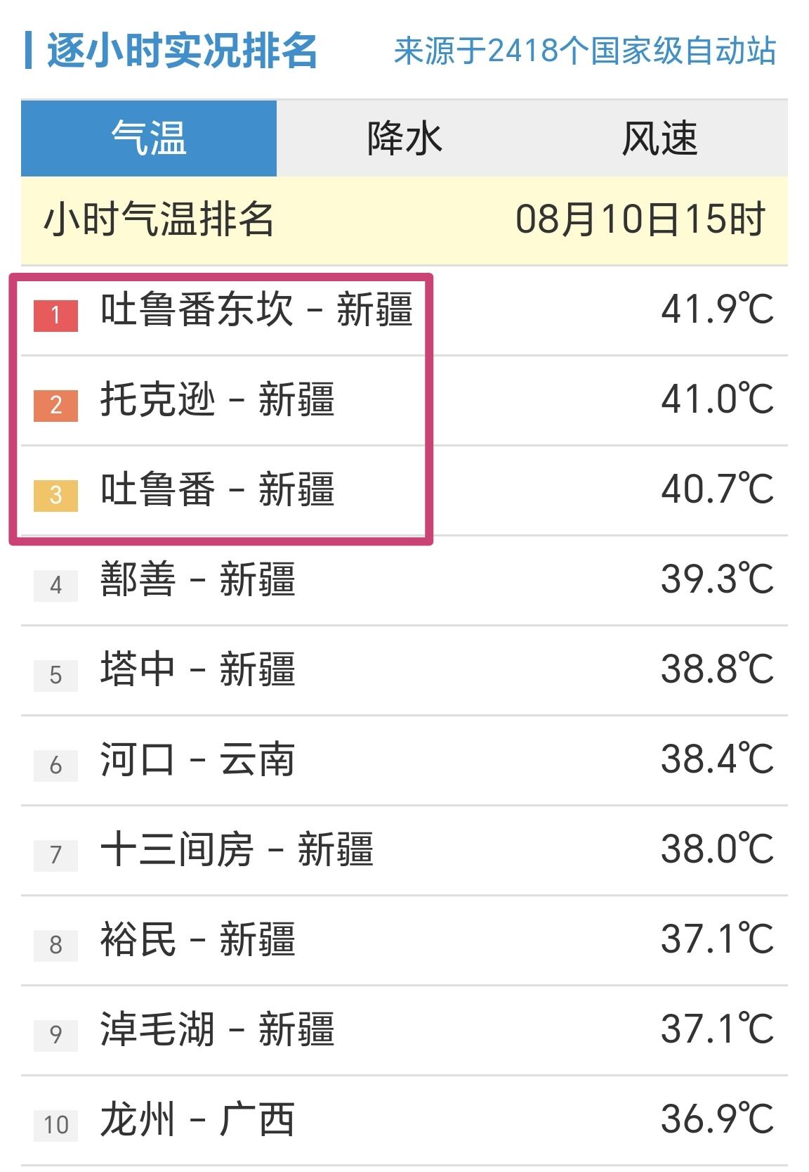 【8月10日15时，全国小时段高温榜，3站点超过40℃】

我们一起看看，下午1