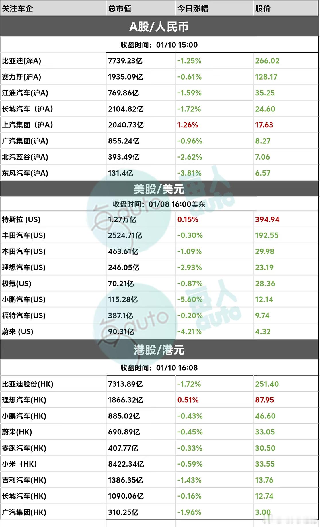 【收盘时刻丨01月10日部分上市车企收盘时刻】 