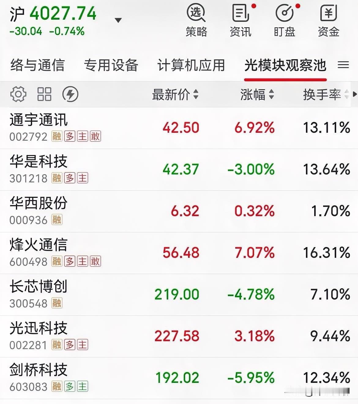 今天周一，周末我看很多人说机构抱团科技不对，有必要澄清一下错误认识，也有必要看清