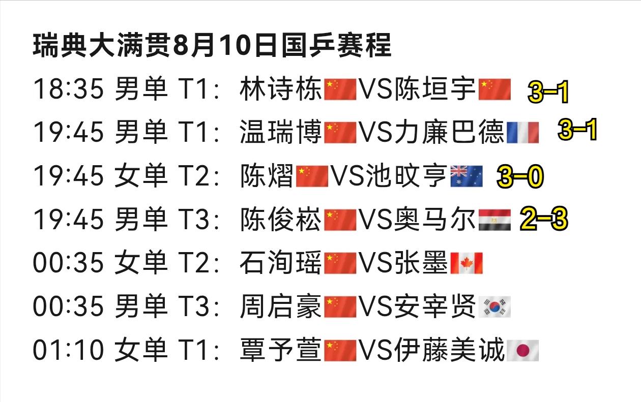 2026 WTT 瑞典大满贯8月10日国乒单打首轮赛果
 当日战绩：3 胜 1 