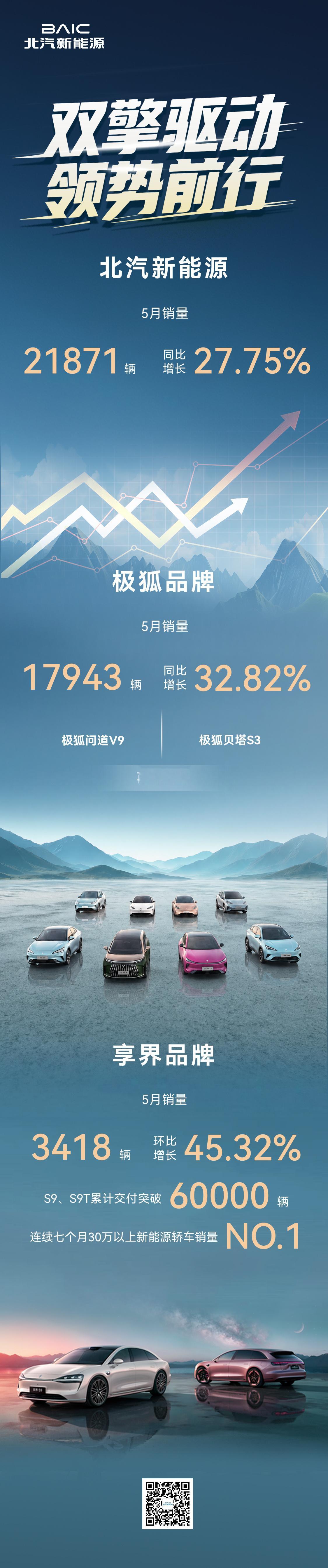 捷报！北汽新能源5月销量持续攀升，达到21871辆，同比劲增27.75%。极狐销