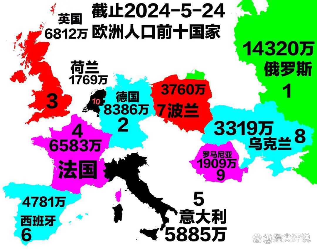 欧洲人口前十的国家，看见这些数据，我就笑了。