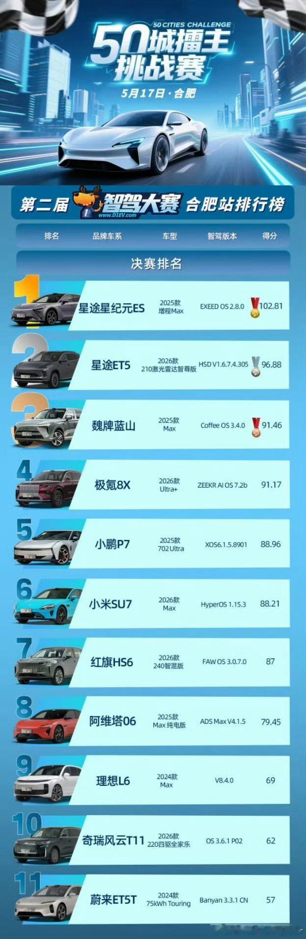 第二届中国智驾大赛这个智驾大赛，其实另一个隐藏的boss是蓝山。很多人都在纠结第