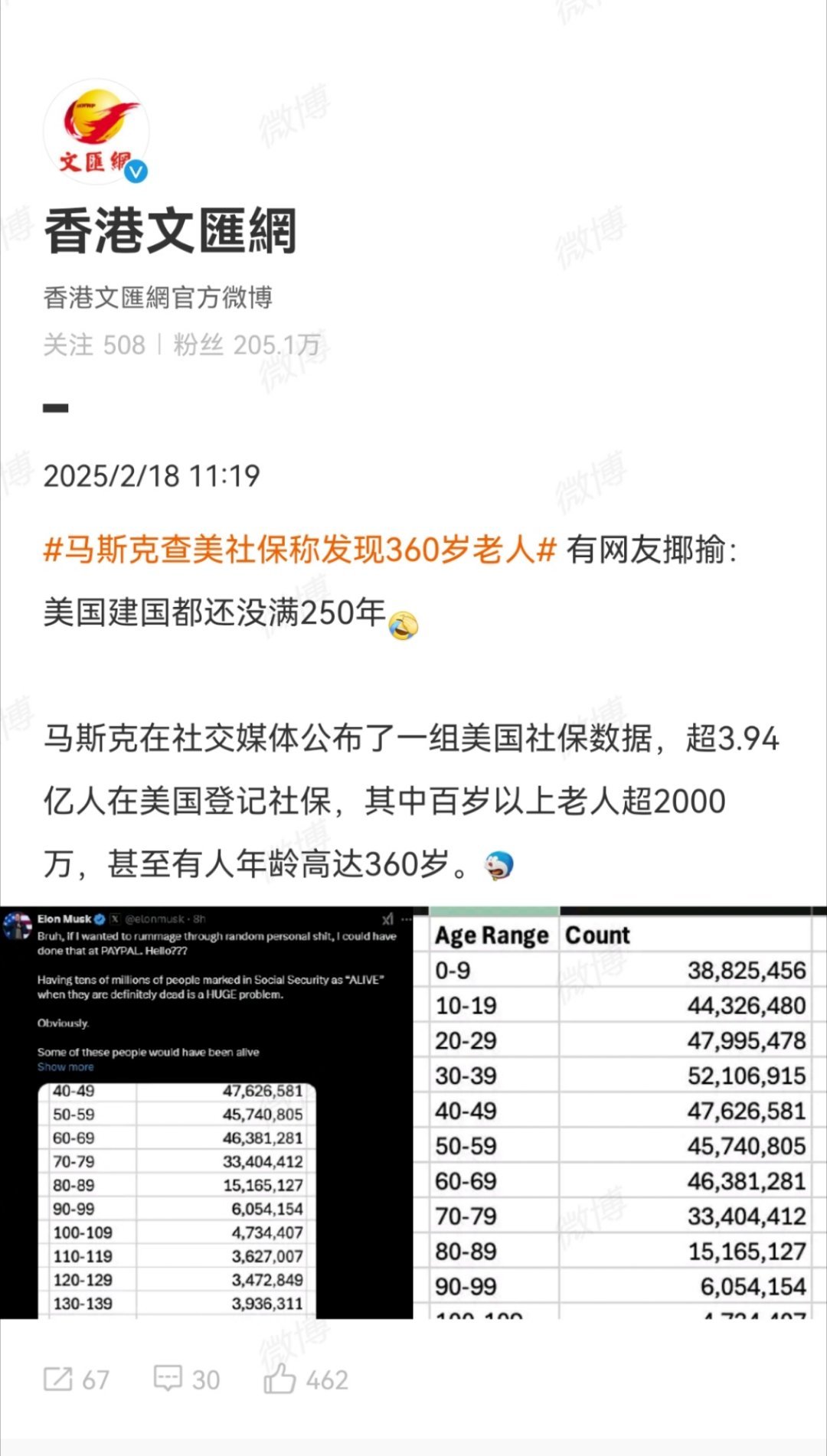 马斯克查美社保称发现360岁老人 是不是姓德古拉？ 