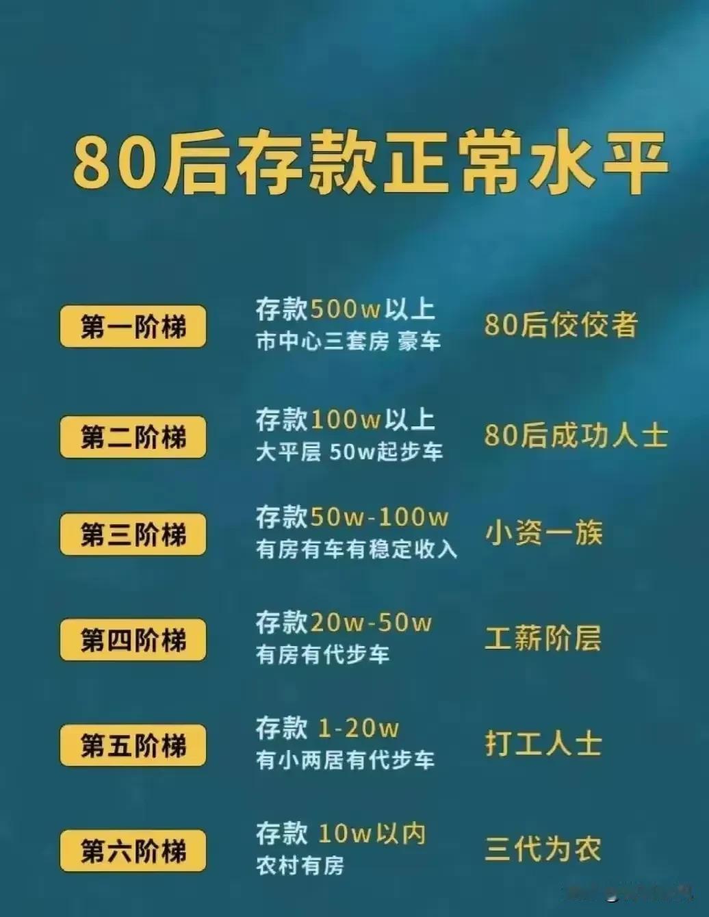 说实话，作为一个80后，手里到底有多少钱？才敢躺平！

作为一个80后，上有老下
