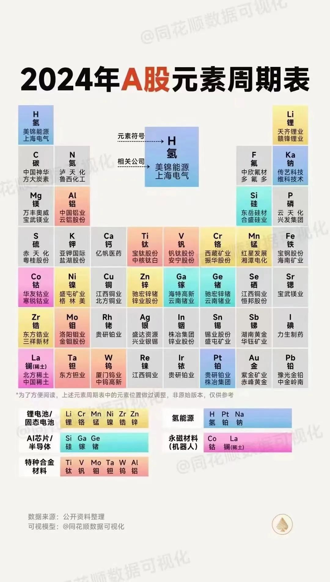 元素周期表，对应的A股公司。#股市喜讯分享# #期待A股明天# #分享股市喜讯#