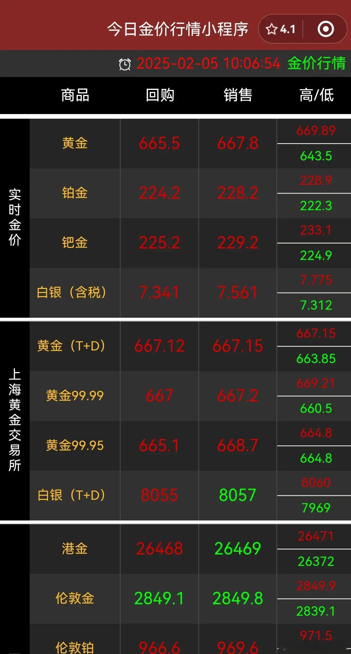 金饰价格每克一个月涨超50元 今日金价665.5元/克，春节期间黄金进入疯涨模式