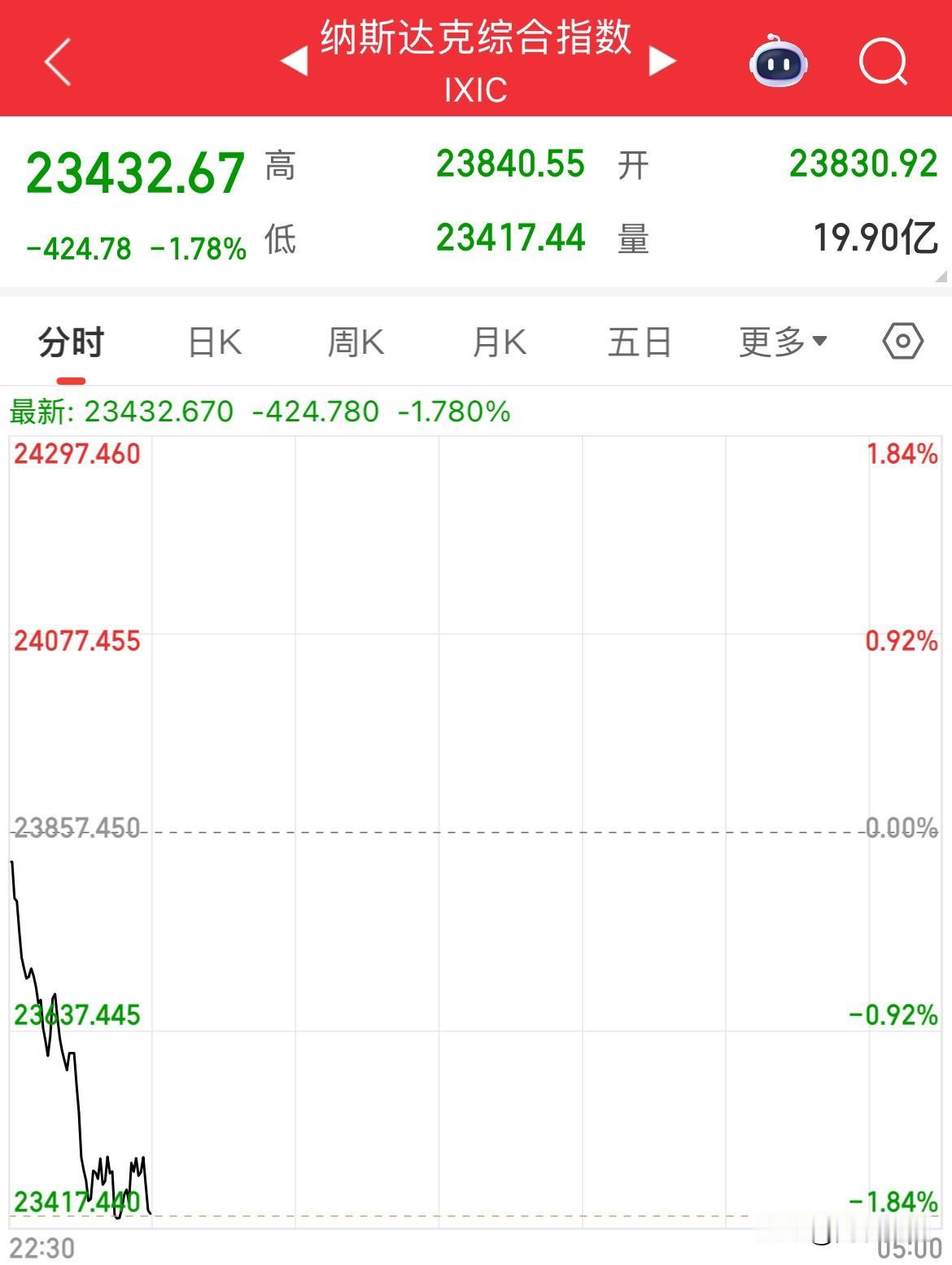 难搞了，急转直下，现货黄金、白银全线跳水，现货黄金跌3%，现货白银跌幅3%，美股