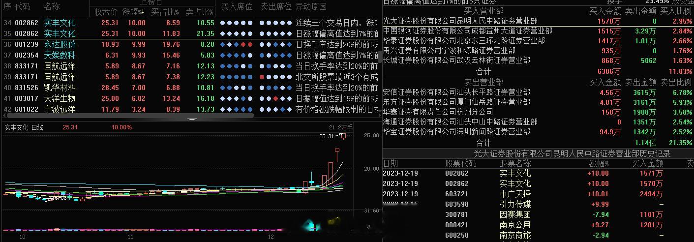 #实丰文化 sz002862[股票]# 唯一的高标4连板龙头了，今日龙虎榜还是很