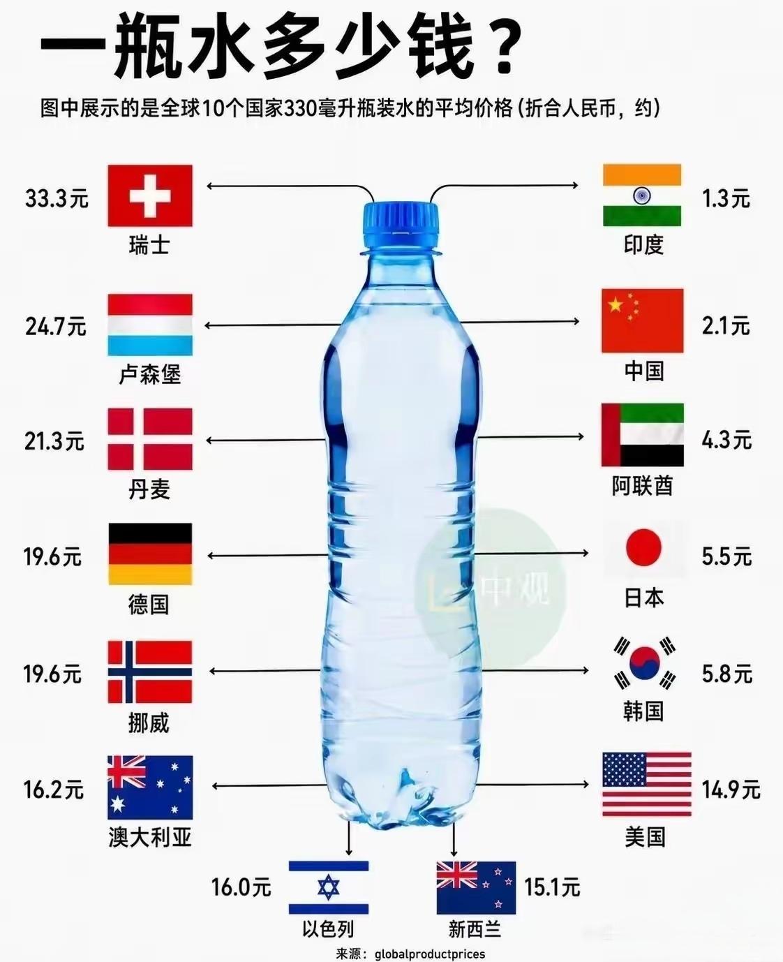 一瓶水在全球的价格，这些发达国家的水都是这么贵吗？要是我们估计连喝水都喝不起了。