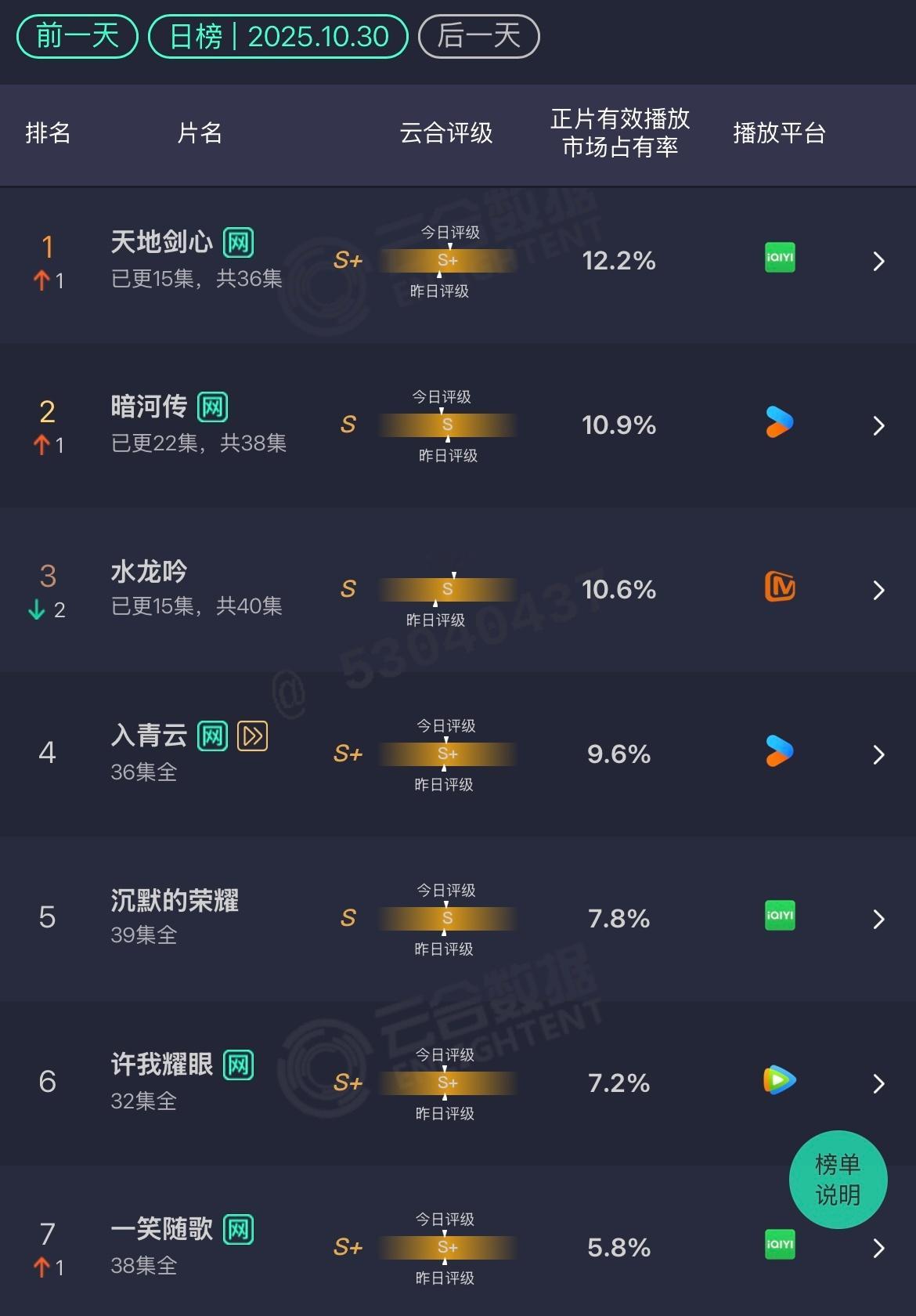 10.30 云合天地剑心：12.2%暗河传：10.9%水龙吟：10.6%山河枕：