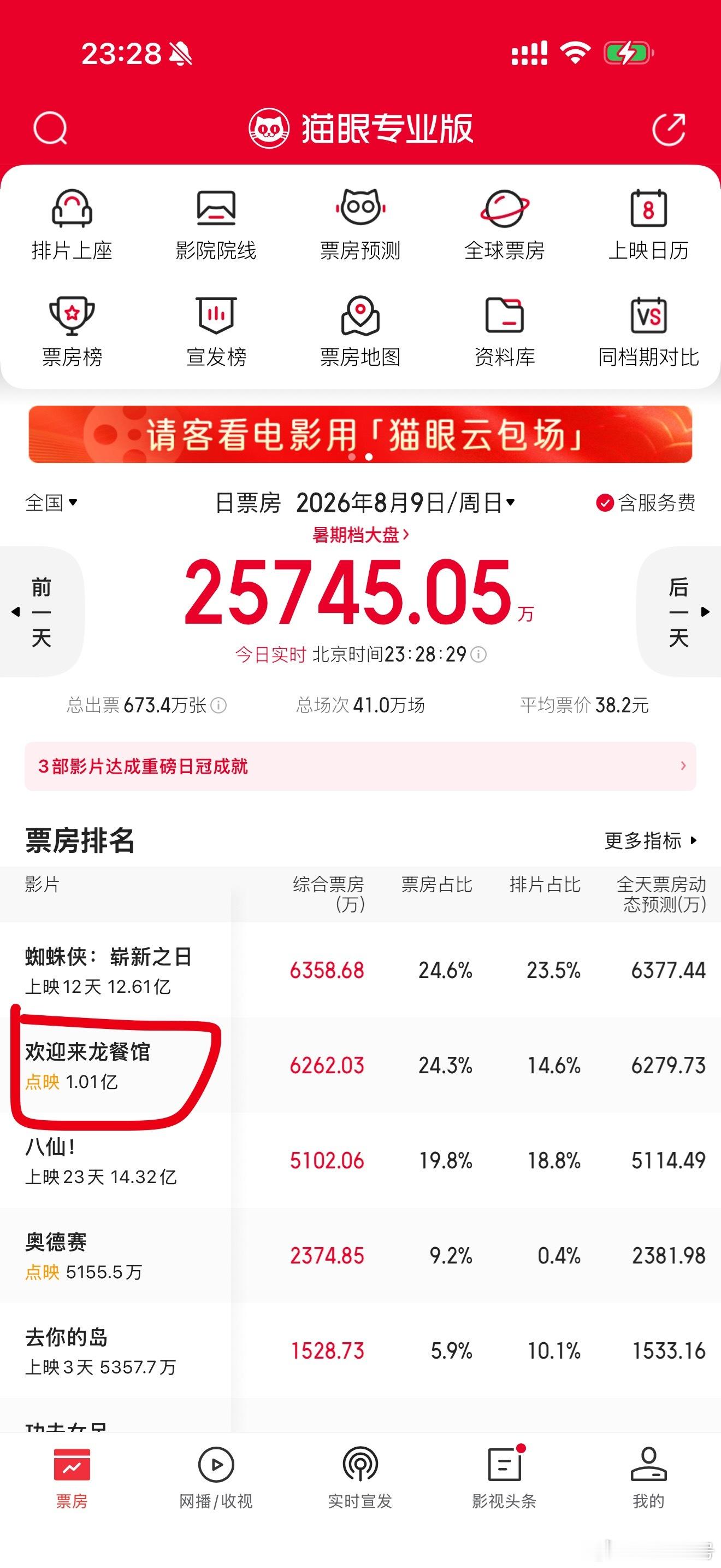 欢迎来龙餐馆 完全口碑逆袭，点映票房过亿了，猫眼把前几天预测的几千万票房下架了 