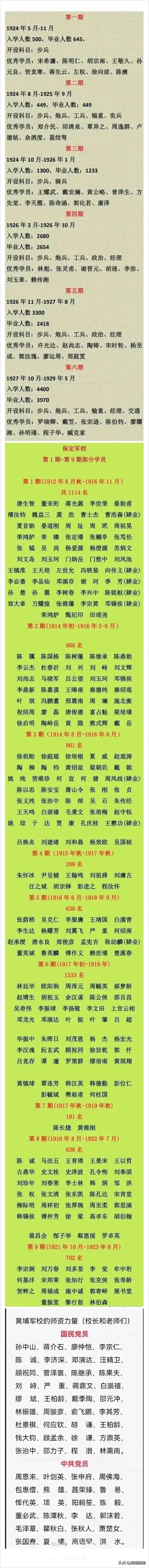 黄埔军校和保定军校哪个更能决定中国的命运？

图一是黄埔军校第一期到第六期优秀将