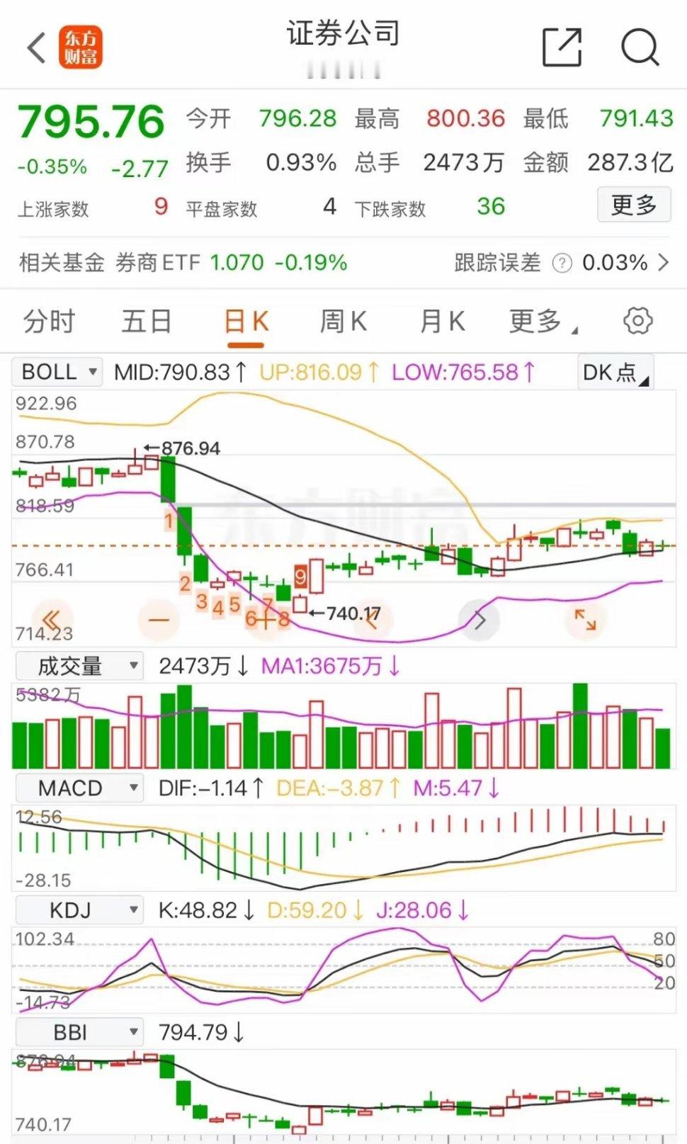 券商板块：明天就要变盘了，到底是突破还是下跌，一起来聊聊！下午三点钟，收了一根十