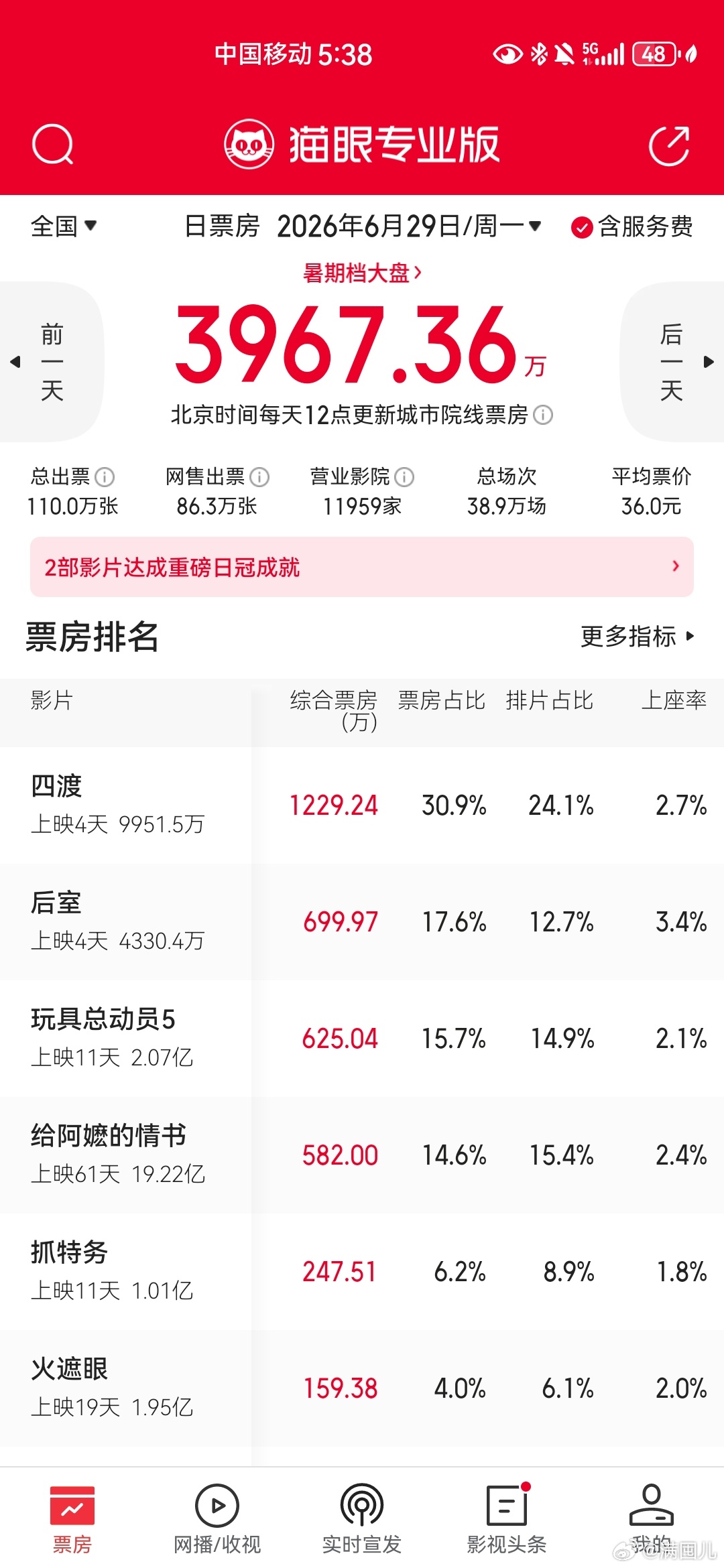 最近三天，四渡（2026）的票房都实现了逆跌，且今天逆跌幅度超级之大。别问为什么