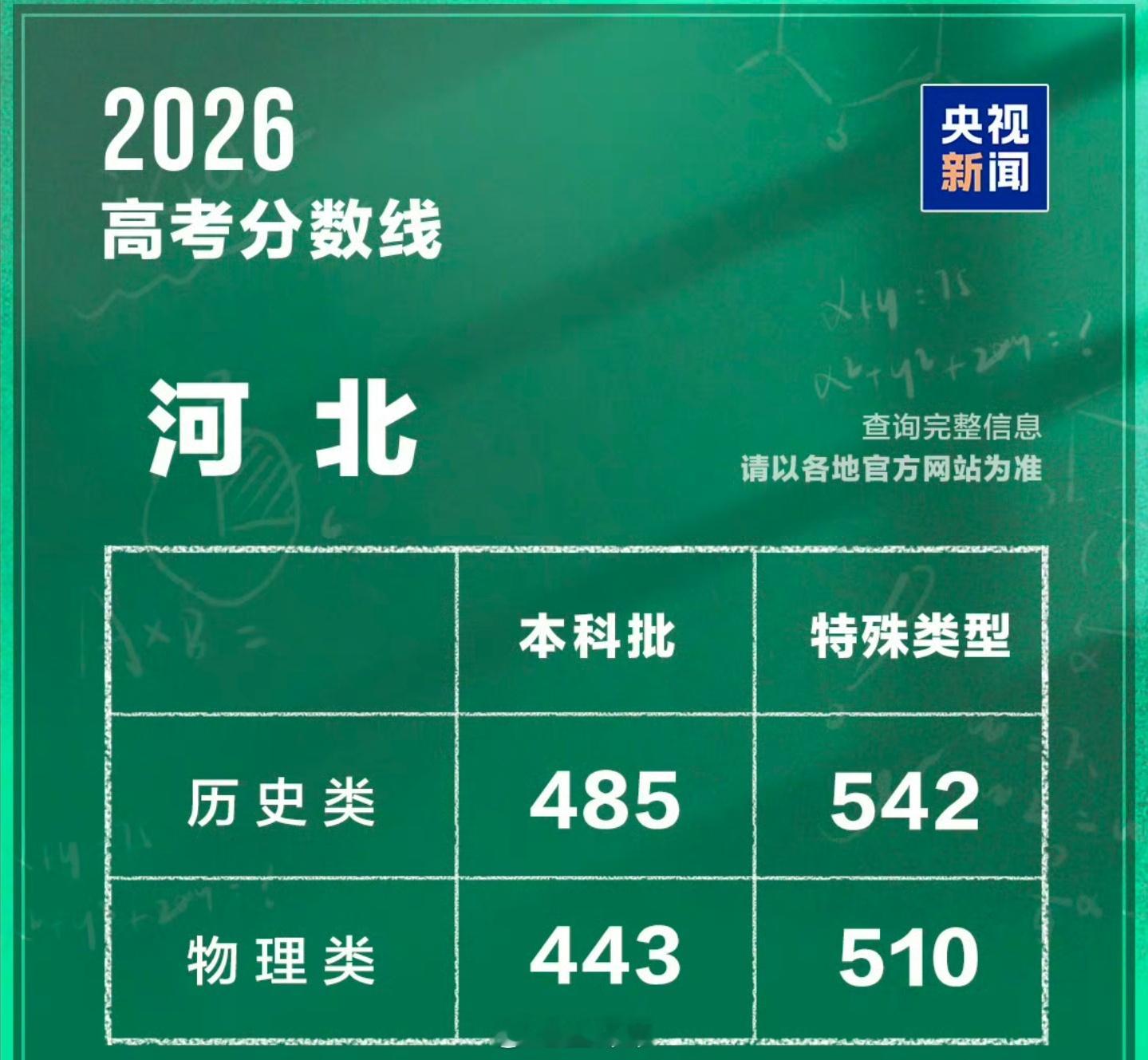 河北高考分数线历史本科线：485分，上涨8分物理本科线：443分，下降16分历史