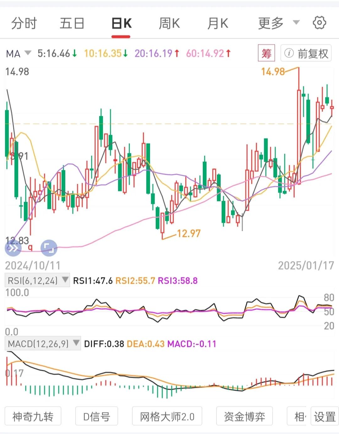 价值投资者的思维，无论价格如何涨涨跌波动，我只选符合交易模式的位置(买入区间和卖