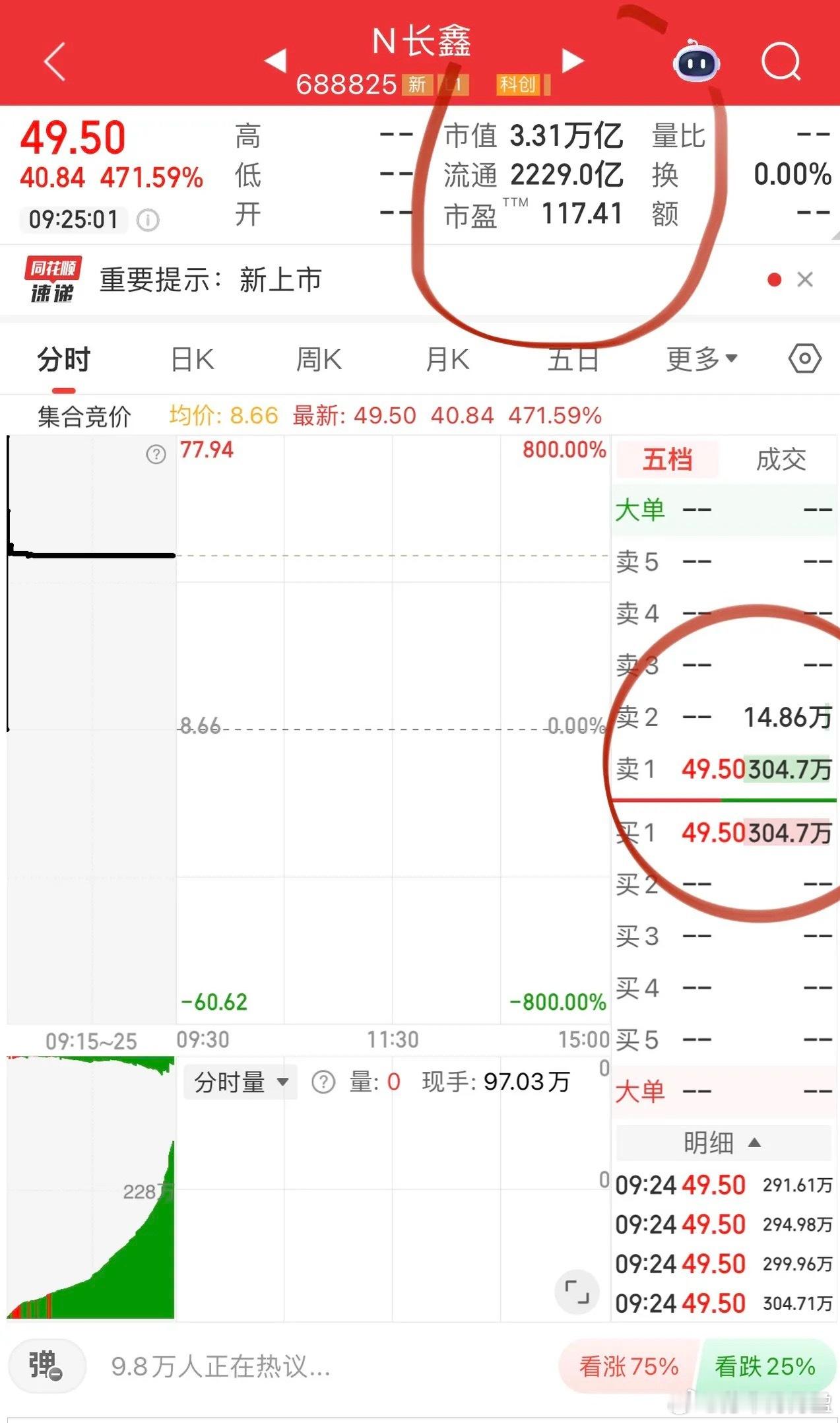 见证奇迹！长鑫科技49.5元开盘涨幅471.59%市值3.31万亿一举超越工商银