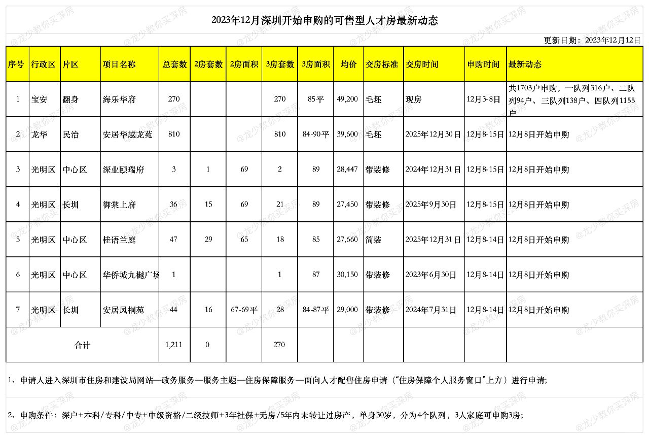 深圳今日可售型人才房最新动态