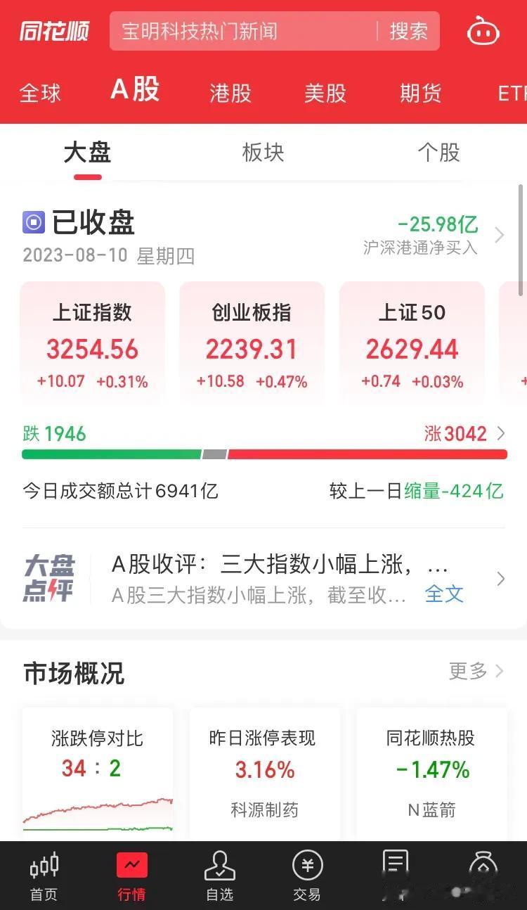 大盘继续缩量，成交量不足 7000 亿，这真是逆趋势鼓吹结果。
    午后看大