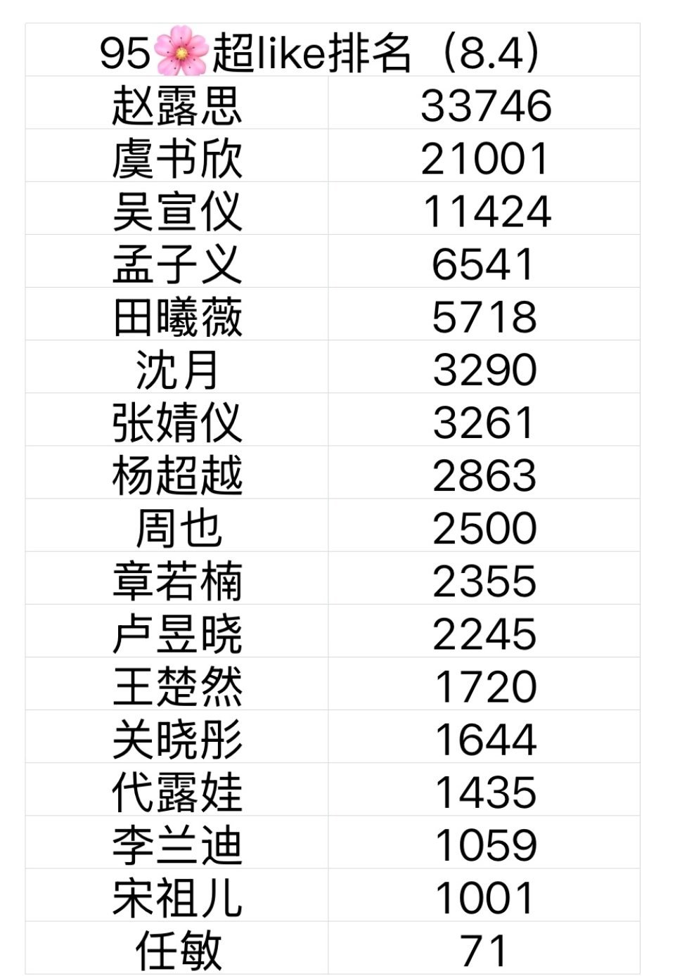 95花超话like最新排名。 ​​​