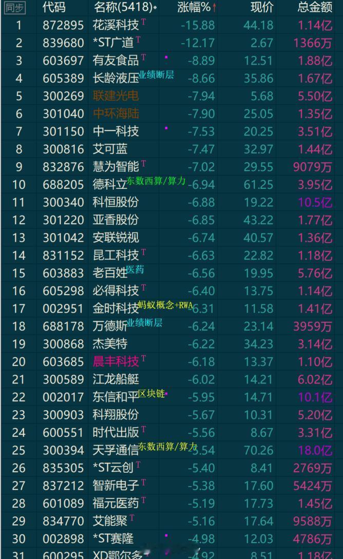 短线基本上已经杀不动了现在就看哪个方向能走出来 ​​​