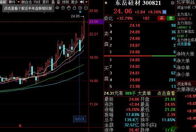 哈哈，还是眼光可以，今天继续上高速！！！股票