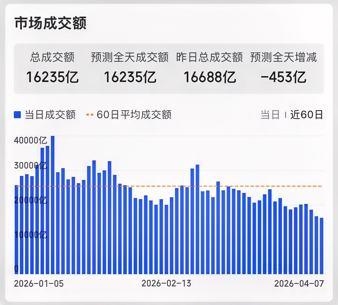 今日A股三大指数震荡收红微涨，交易量1.6万亿创年内新低！

整个市场3977家