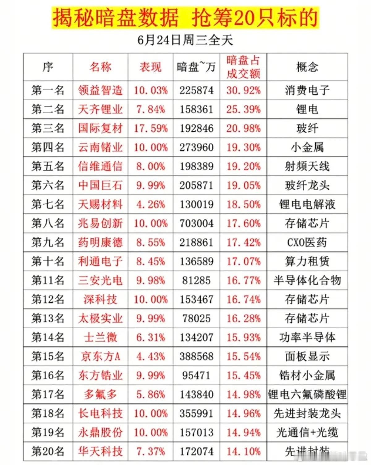 6.24周三  主力资金  暗盘数据榜TOP20！1.消费电子2.锂电，锂矿3.