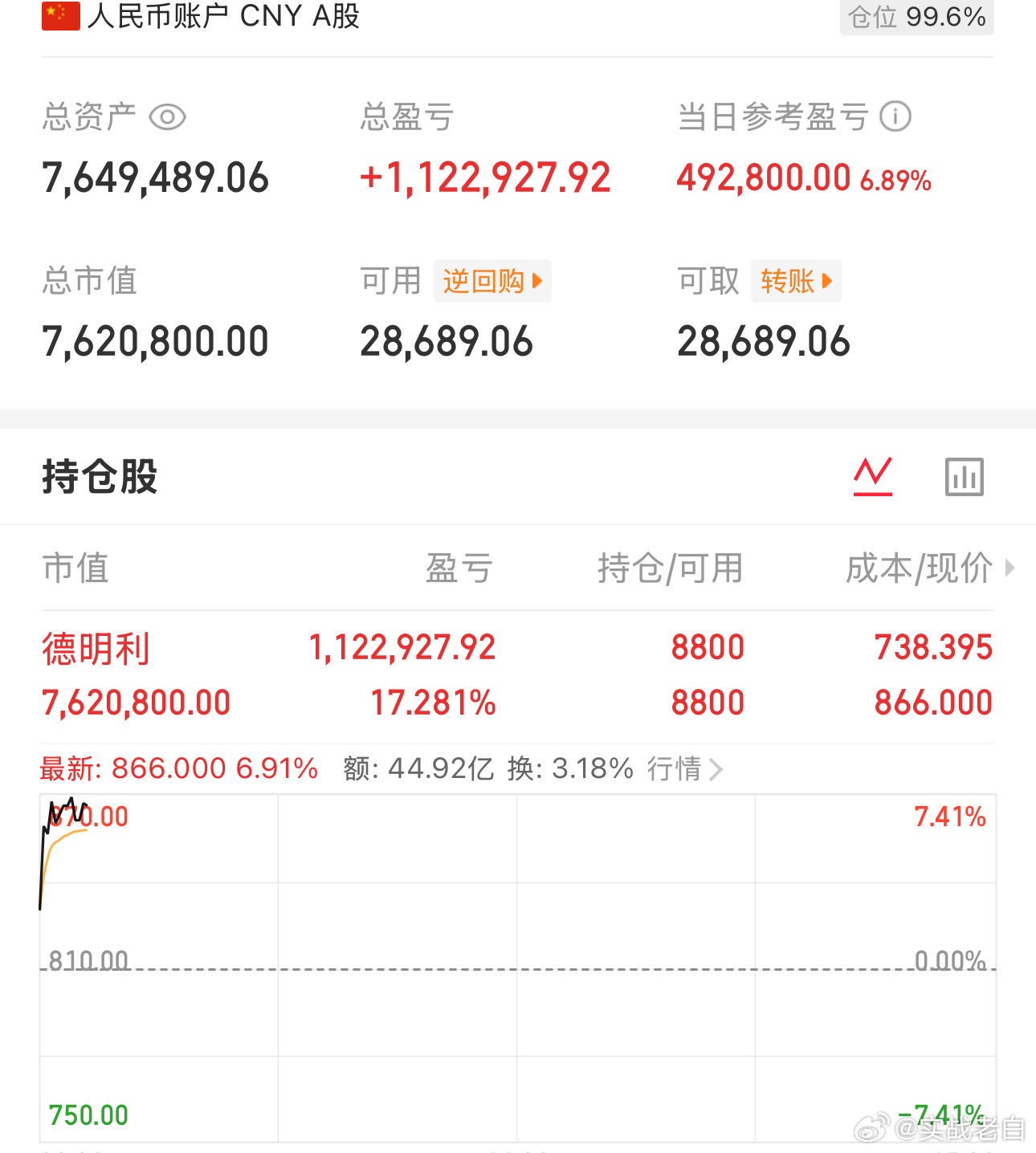 恭喜各位老铁德明利新高了，大赚特赚近20个点 