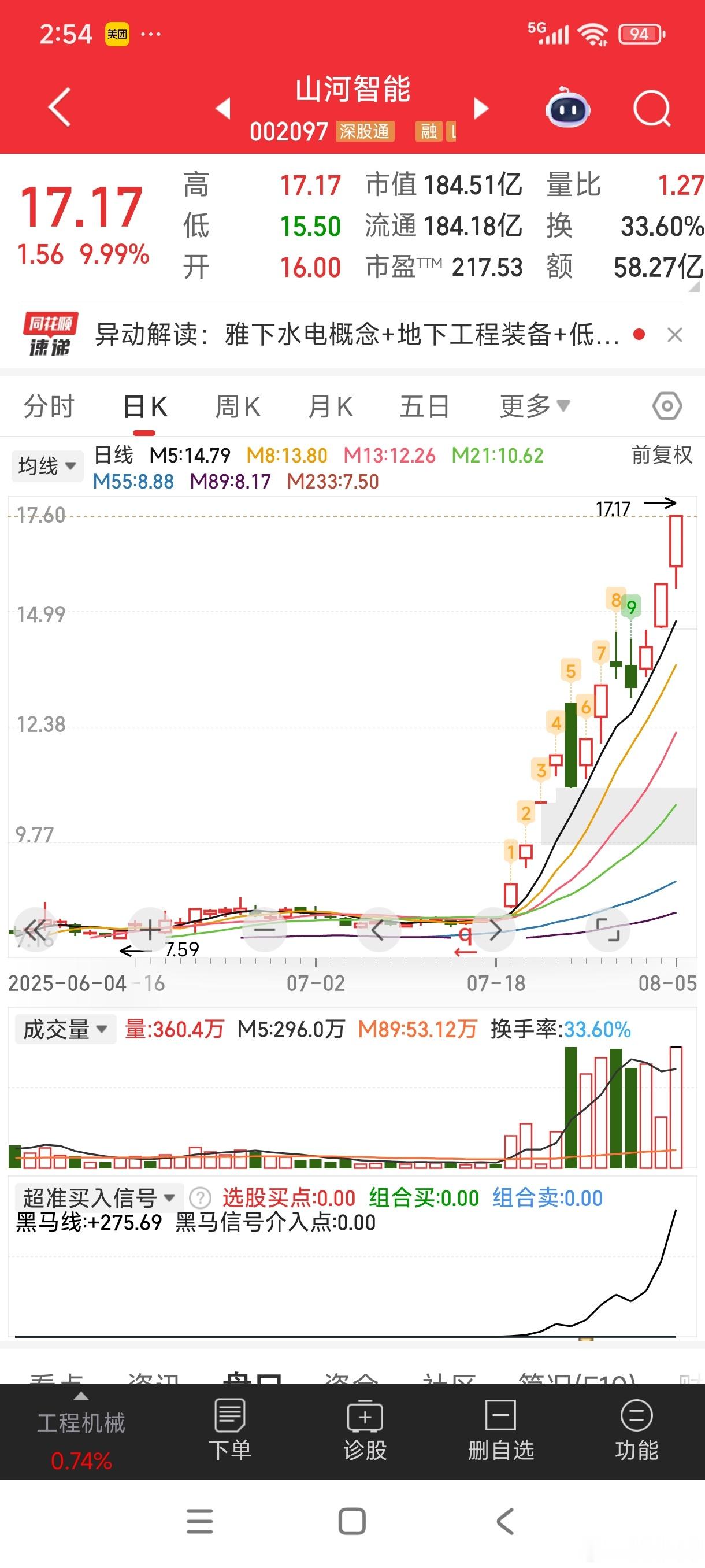 17.17山河大哥，这个涨停真有必要拉吗？？？感觉这个涨停不太合时宜 ​​​
