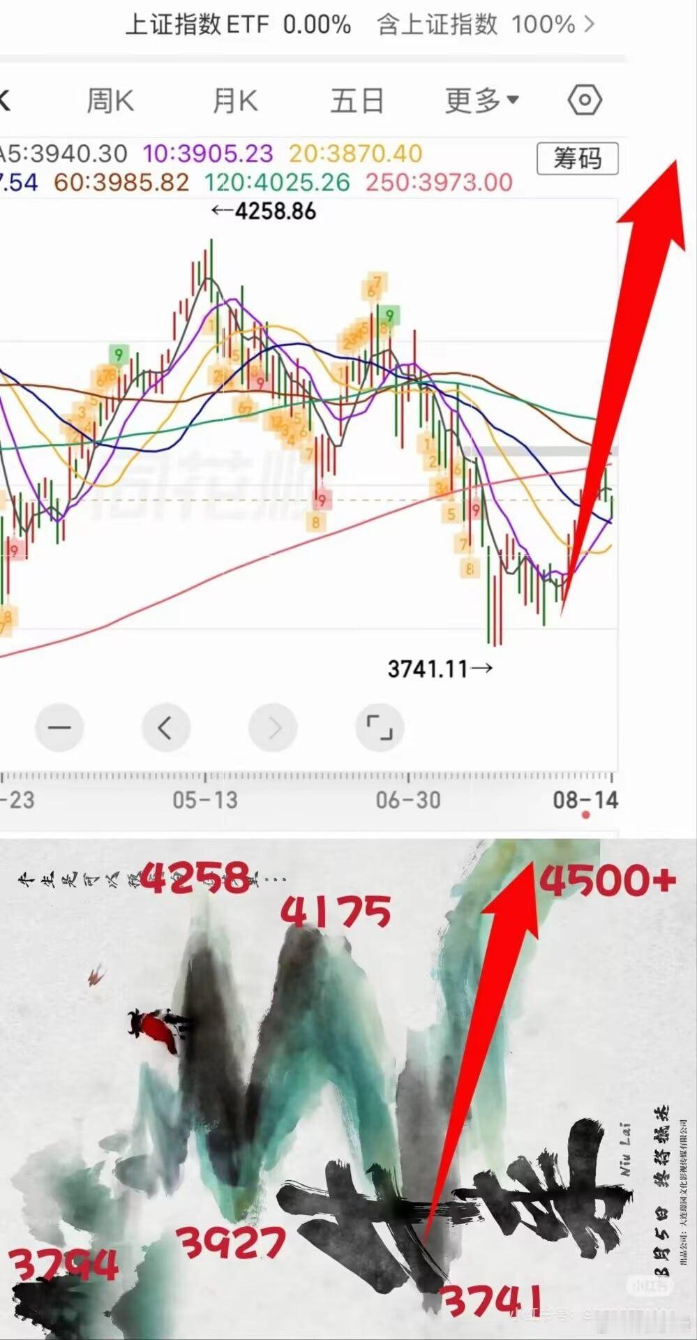 《牛来》这个电影一共86分钟，开头一只鸟飞了5分钟寓意集合竞价休盘5分钟，我就敢