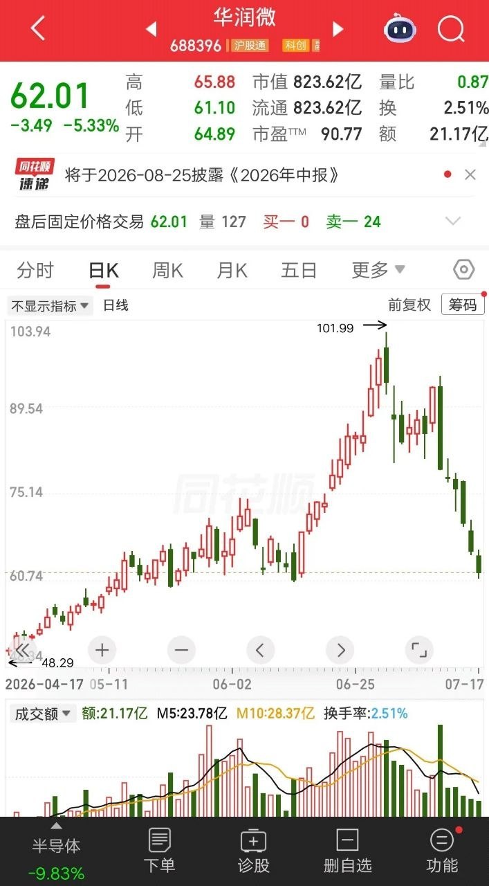 一位股民发视频崩溃大哭，买的半导体个股华润微亏肿了。看看最近的一波杀跌，有四个大