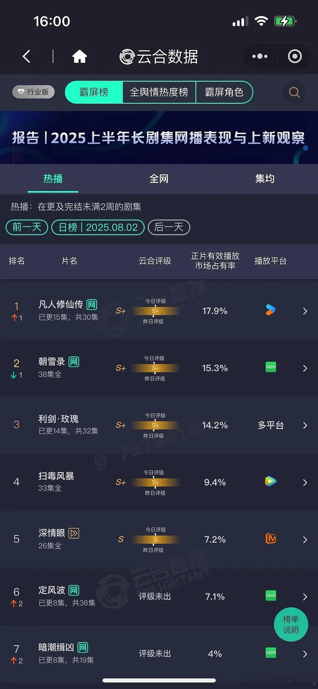8.2 云合 ☁️凡人修仙传17.9%，利剑玫瑰14.2%，定风波7.1%定风波