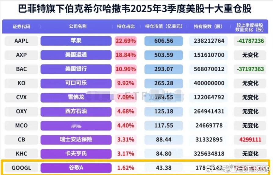 减仓了苹果及美国银行，建仓谷歌。买入谷歌的手法，和当初的苹果一模一样，都是在股价
