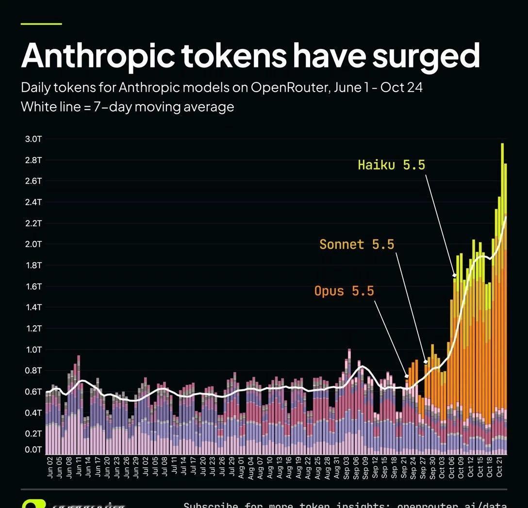 Anthropic年底年化收入或破千亿
知名科技投资人Gavin Baker昨天