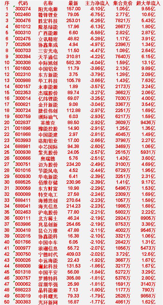 3月30日开盘45分钟，主力“卖出的 ”50名单！

阳光电源：最新价 157.