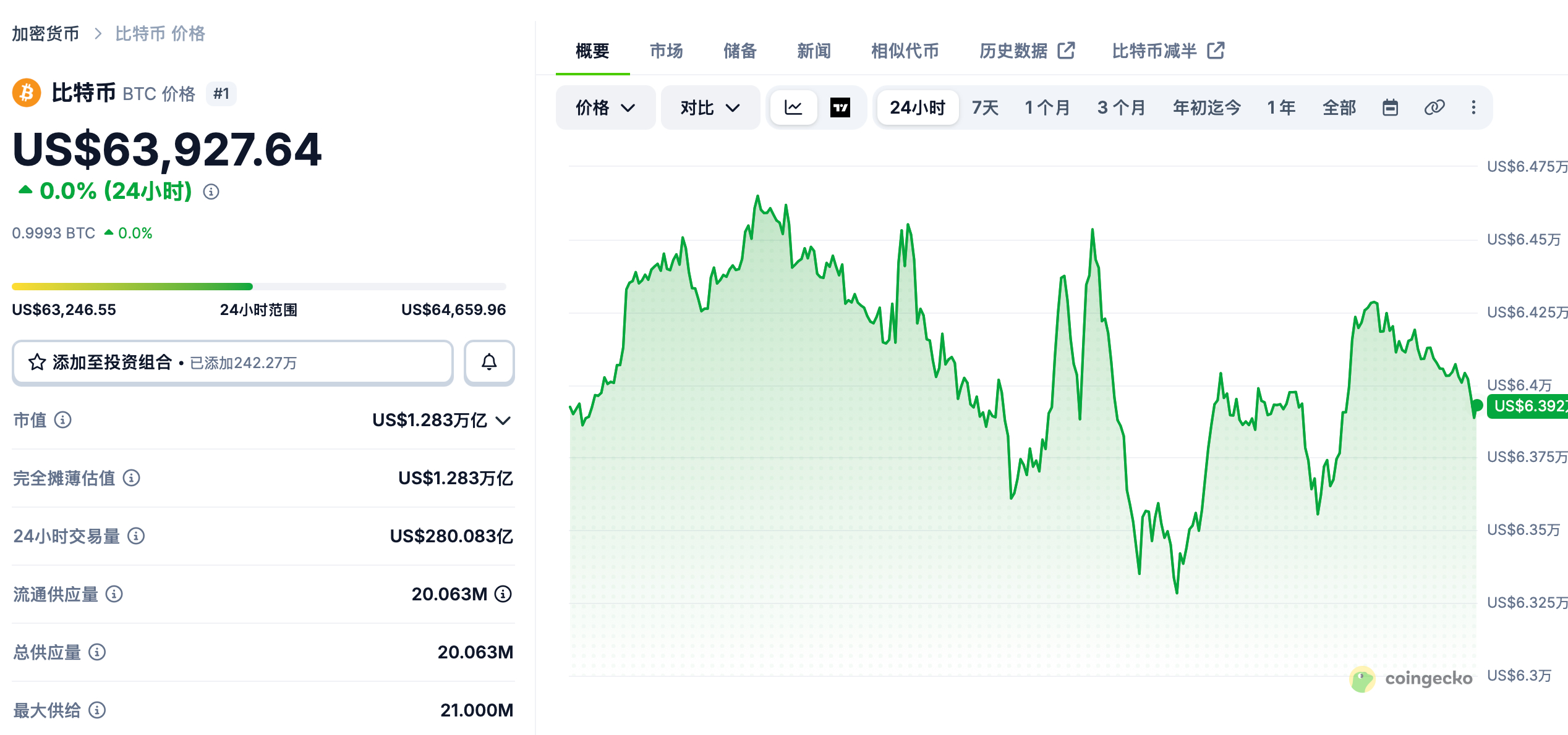 链上的新增资金也开始停滞了，在没有新增买盘的情况下，比特币能够顶住没崩完全是依靠