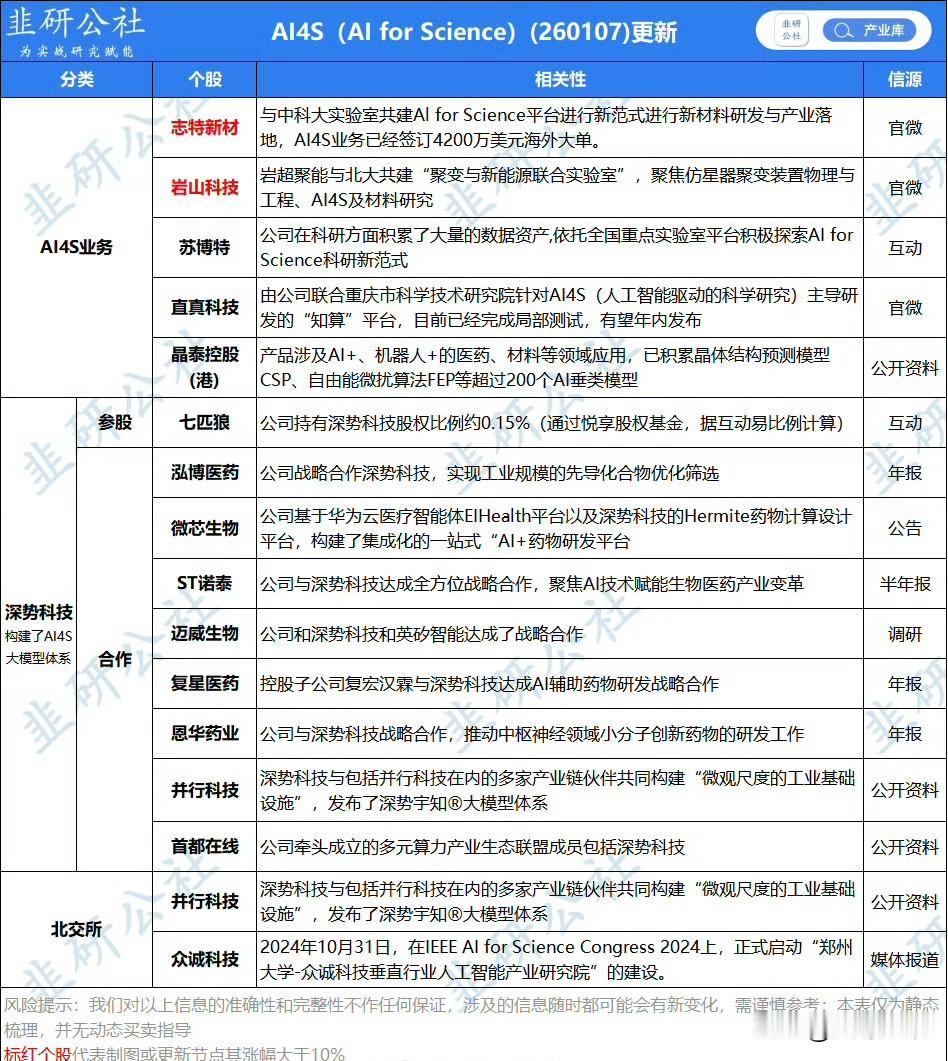 AI4S 就是用人工智能来搞科学研究，也叫科学智能，这可是现在特别前沿、特别能带