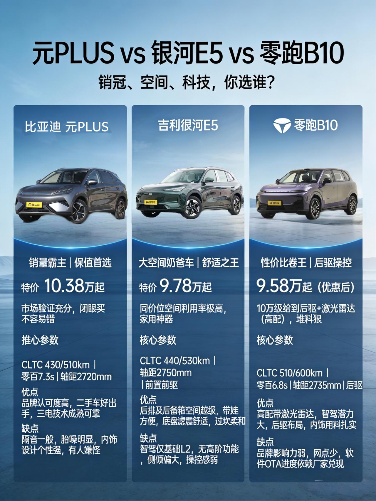 纯电SUV销冠就稳了？元PLUS/银河E5/零跑B10，我帮你到店扒了个底朝天