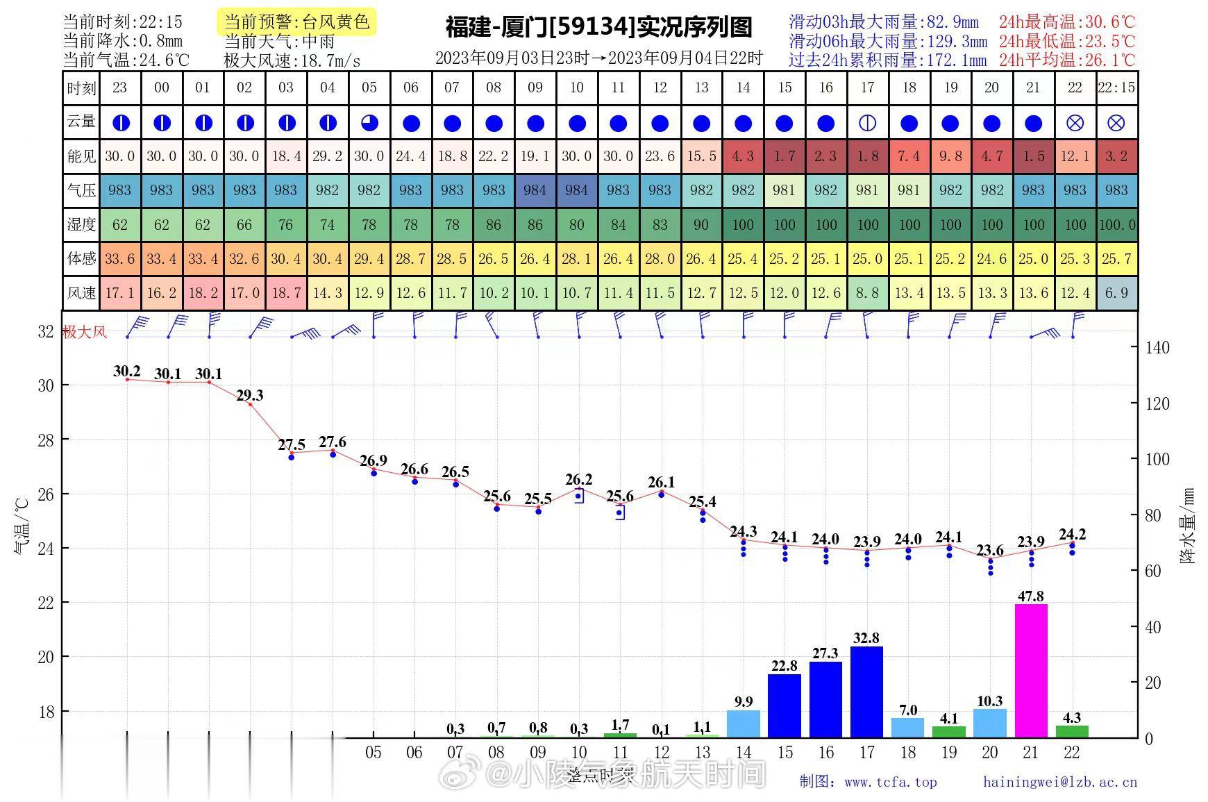 受#台风海葵#影响，今天下午以来，厦门持续出现明显降雨，至22时，厦门国家站滑动