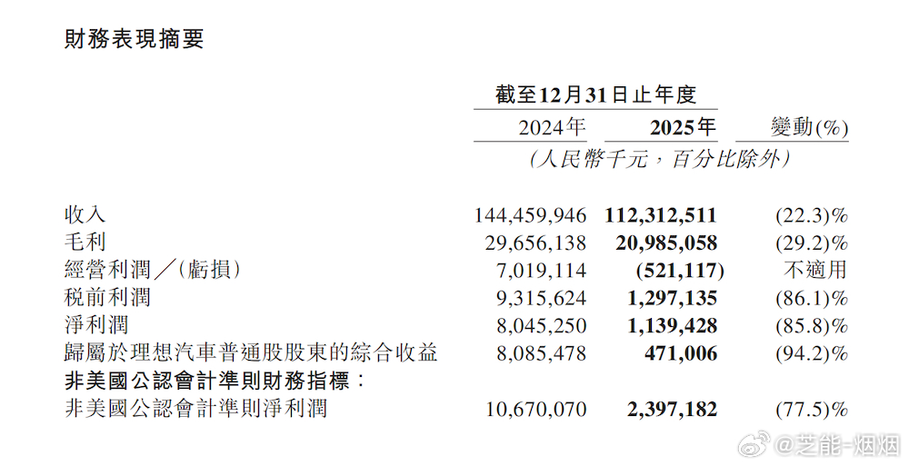 李想在财报电话会上90分钟的发言，信息量确实很大，几个最近大家最想听的问题，他基