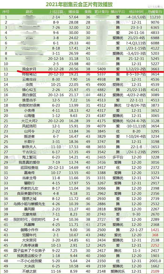 好多人不知道刘诗诗《流金岁月》云合累计集均已破5400w，年度排名已到11名，口