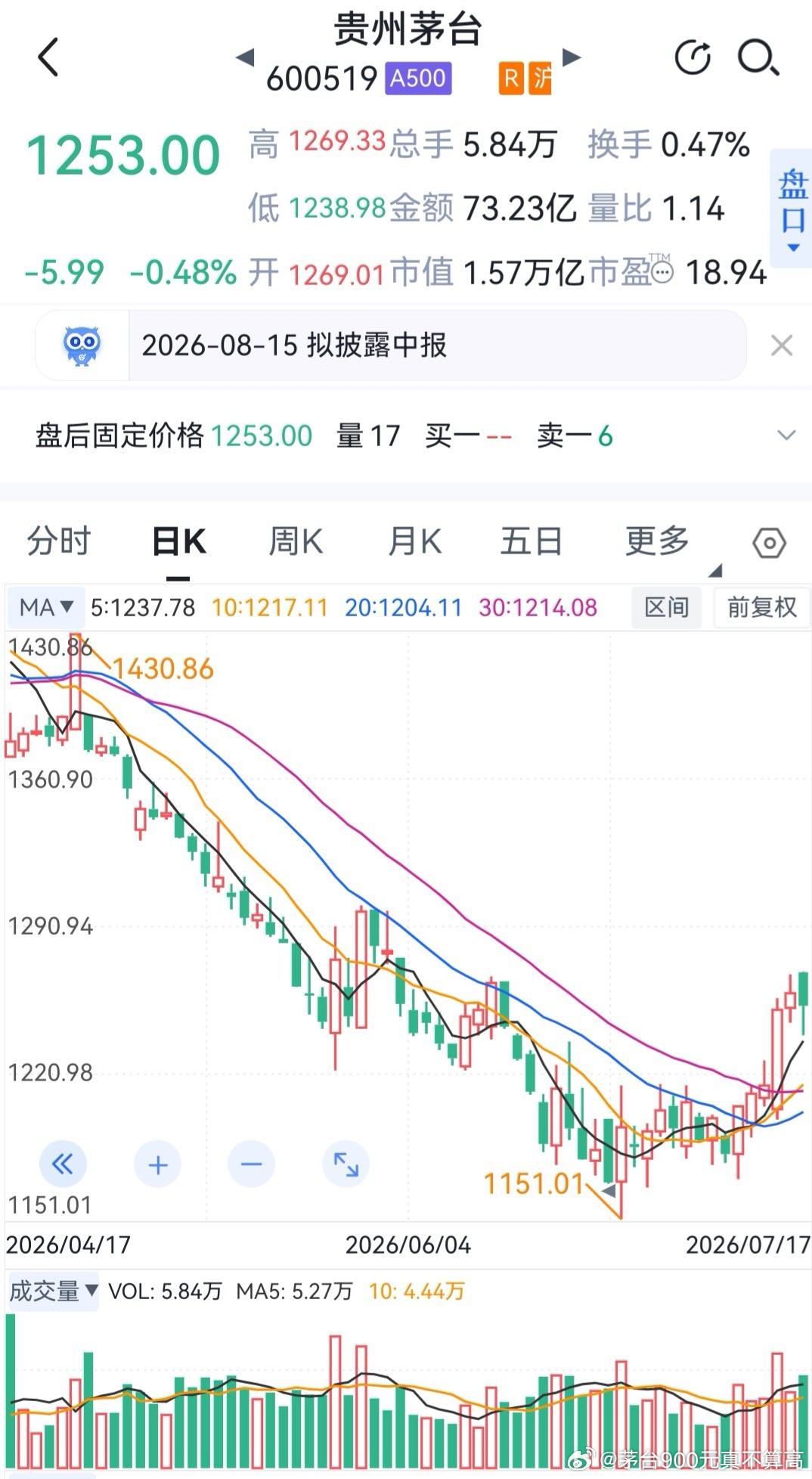 茅台二次提价，既是市场化改革的成功，也是业绩增长的压迫：今天起，500毫升飞天茅