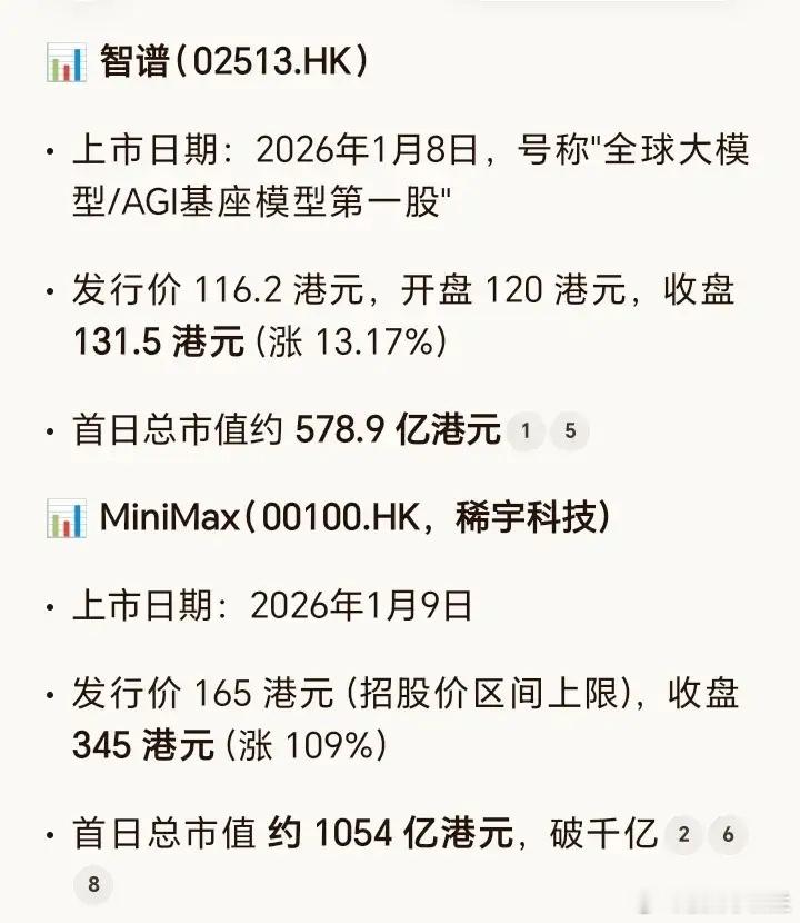 谁能想到港股上市的人工智能大模型双雄智谱和minimax如今差距如此之大。周五收