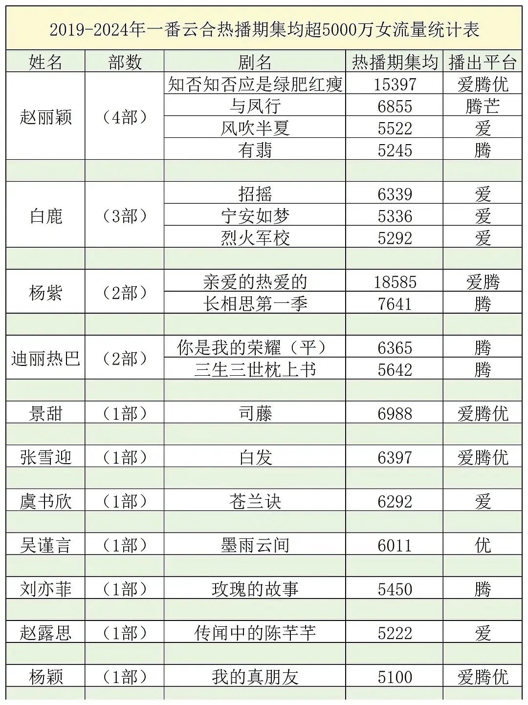 白鹿的粉丝们怎么不吹一下，成绩还是可以的 ​​​