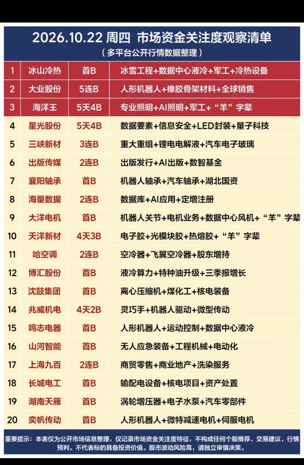 10.22周四  市场热议+成交活跃人气榜！

1.文化传媒，AI语料
2.数字