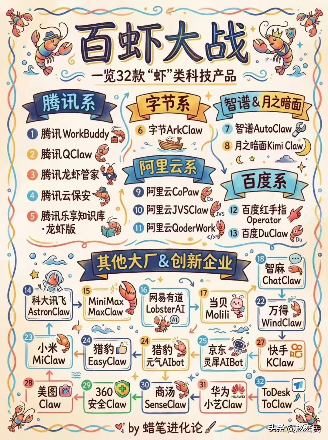 养龙虾演变成了百虾大战。。。好图啊！
这种科技软件的大战，其实还是比较良性的社会